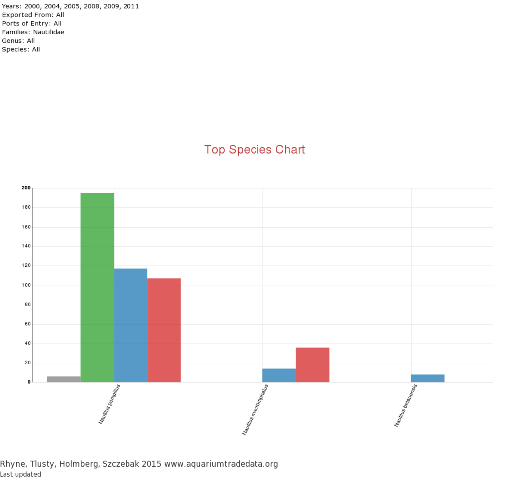 US import data on all nautiloid species from AquariumTradeData.org. Key: Gray = 2000, Green = 2008, Blue = 2009, Red = 2011.