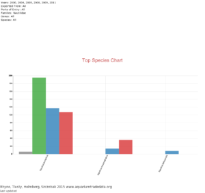 US import data on all Nautilid species from AquariumTradeData.org