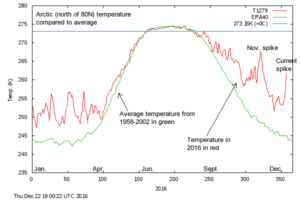 Temperature compared to normal in Arctic north of 80N latitude. (Danish Meteorological Institute)