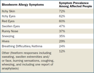 A rundown of symptoms reported by survey respondents who had known or suspected bloodworm allergies.