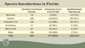 Sources of nonnative species in Florida. From the presentation "Nonnative Species Overview and Proposed Draft Rules"